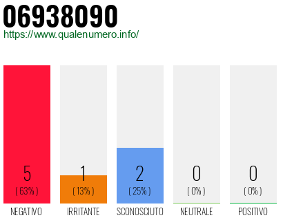 Numero di telefono 06938090 Numero 06938090