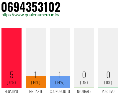 Numero di telefono 0694353102 Numero 0694353102