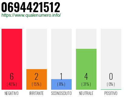 Numero di telefono 0694421512 Numero 0694421512