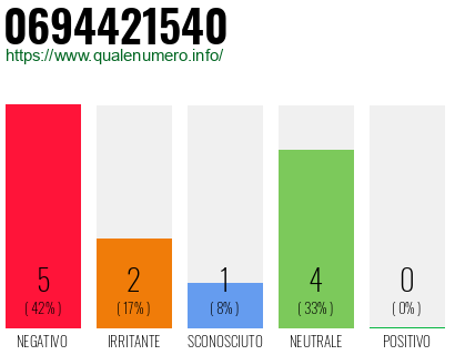 Numero di telefono 0694421540 Numero 0694421540