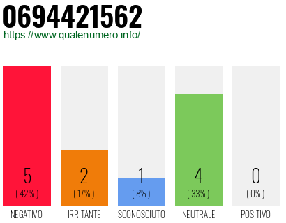 Numero di telefono 0694421562 Numero 0694421562