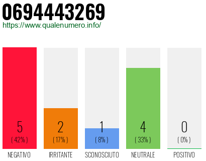 Numero di telefono 0694443269 Numero 0694443269