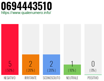 Numero di telefono 0694443510 Numero 0694443510