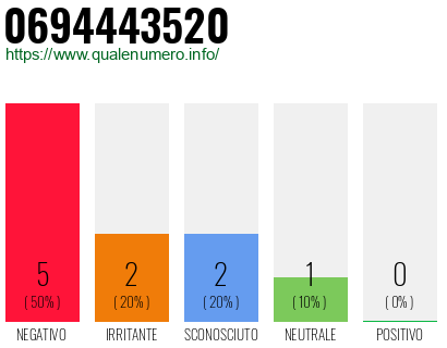 Numero di telefono 0694443520 Numero 0694443520