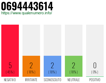 Numero di telefono 0694443614 Numero 0694443614