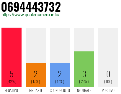 Numero di telefono 0694443732 Numero 0694443732