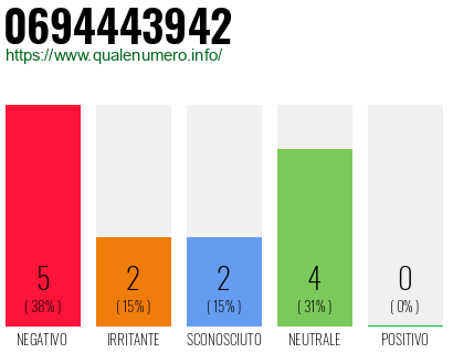 Numero di telefono 0694443942 Numero 0694443942