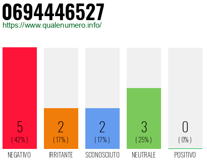 Numero di telefono 0694446527 Numero 0694446527