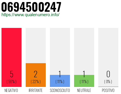 Numero di telefono 0694500247 Numero 0694500247