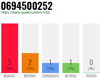 Numero di telefono 0694500252 Numero 0694500252