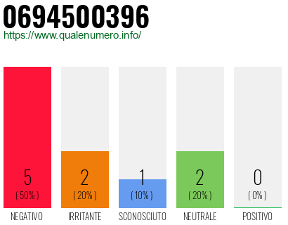 Numero di telefono 0694500396 Numero 0694500396