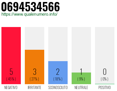 Numero di telefono 0694534566 Numero 0694534566