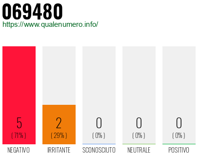 Numero di telefono 069480 Numero 069480