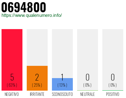 Numero di telefono 0694800 Numero 0694800