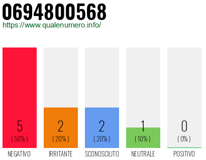 Numero di telefono 0694800568 Numero 0694800568