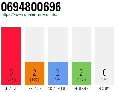 Numero di telefono 0694800696 Numero 0694800696
