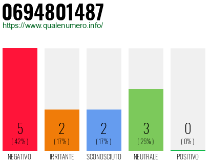 Numero di telefono 0694801487 Numero 0694801487