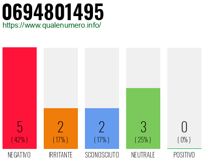 Numero di telefono 0694801495 Numero 0694801495