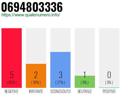 Numero di telefono 0694803336 Numero 0694803336