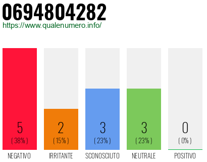 Numero di telefono 0694804282 Numero 0694804282