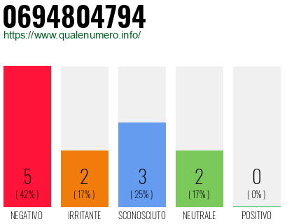 Numero di telefono 0694804794 Numero 0694804794
