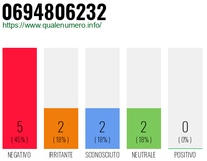 Numero di telefono 0694806232 Numero 0694806232