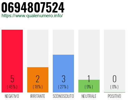 Numero di telefono 0694807524 Numero 0694807524