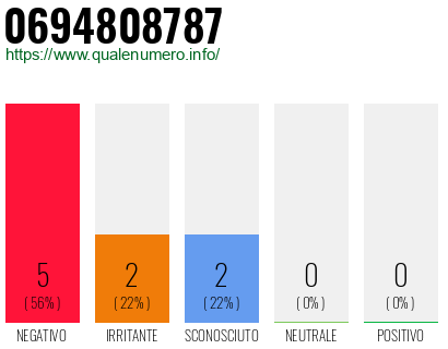 Numero di telefono 0694808787 Numero 0694808787