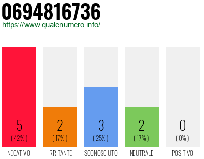 Numero di telefono 0694816736 Numero 0694816736