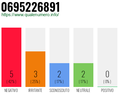 Numero di telefono 0695226891 Numero 0695226891