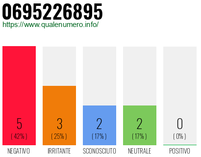 Numero di telefono 0695226895 Numero 0695226895