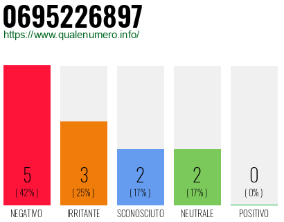 Numero di telefono 0695226897 Numero 0695226897