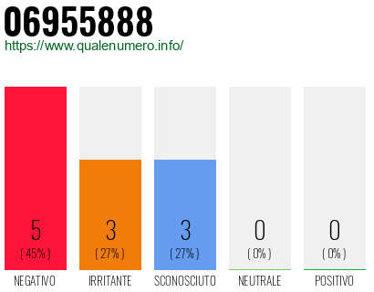 Numero di telefono 06955888 Numero 06955888