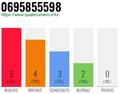 Numero di telefono 0695855598 Numero 0695855598