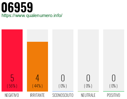 Numero di telefono 06959 Numero 06959