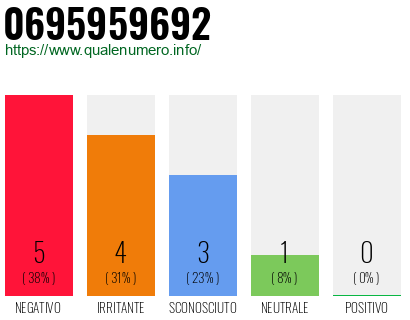 Numero di telefono 0695959692 Numero 0695959692
