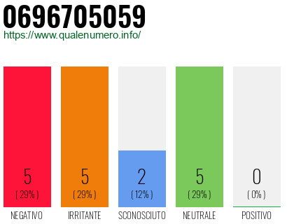 Numero di telefono 0696705059 Numero 0696705059