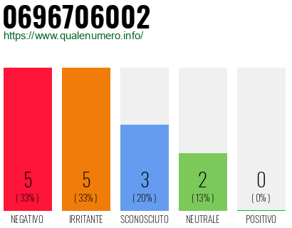 Numero di telefono 0696706002 Numero 0696706002