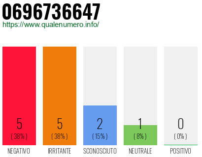 Numero di telefono 0696736647 Numero 0696736647