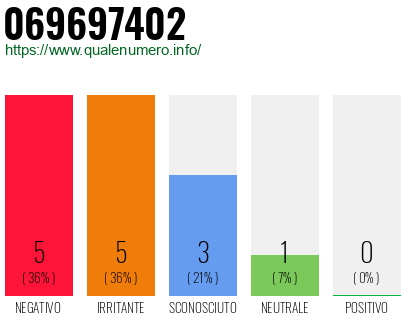 Numero di telefono 069697402 Numero 069697402
