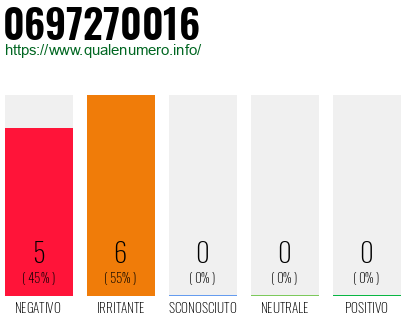 Numero di telefono 0697270016 Numero 0697270016