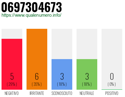 Numero di telefono 0697304673 Numero 0697304673