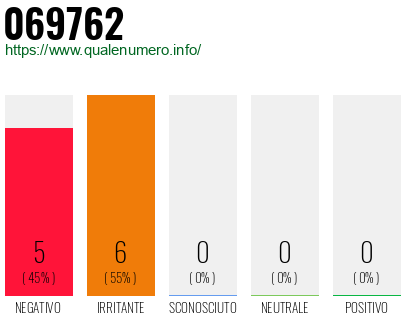 Numero di telefono 069762 Numero 069762