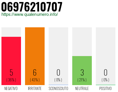 Numero di telefono 06976210707 Numero 06976210707