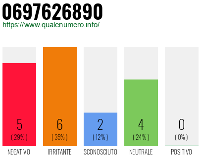 Numero di telefono 0697626890 Numero 0697626890
