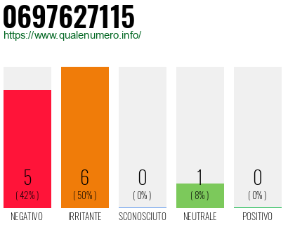 Numero di telefono 0697627115 Numero 0697627115