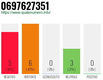 Numero di telefono 0697627351 Numero 0697627351
