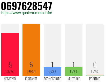 Numero di telefono 0697628547 Numero 0697628547
