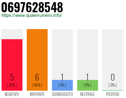 Numero di telefono 0697628548 Numero 0697628548