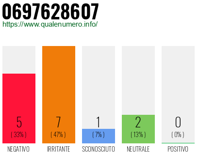 Numero di telefono 0697628607 Numero 0697628607